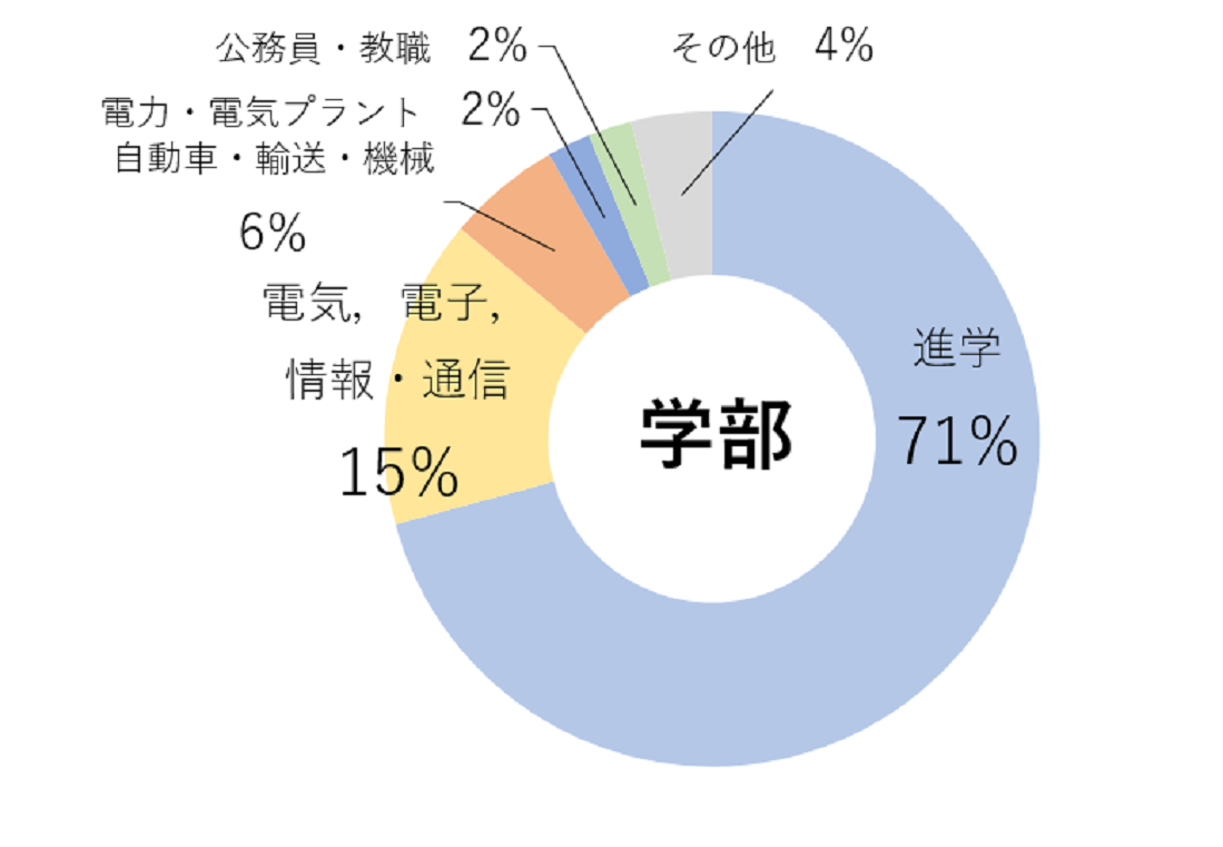 学部生の進路状況