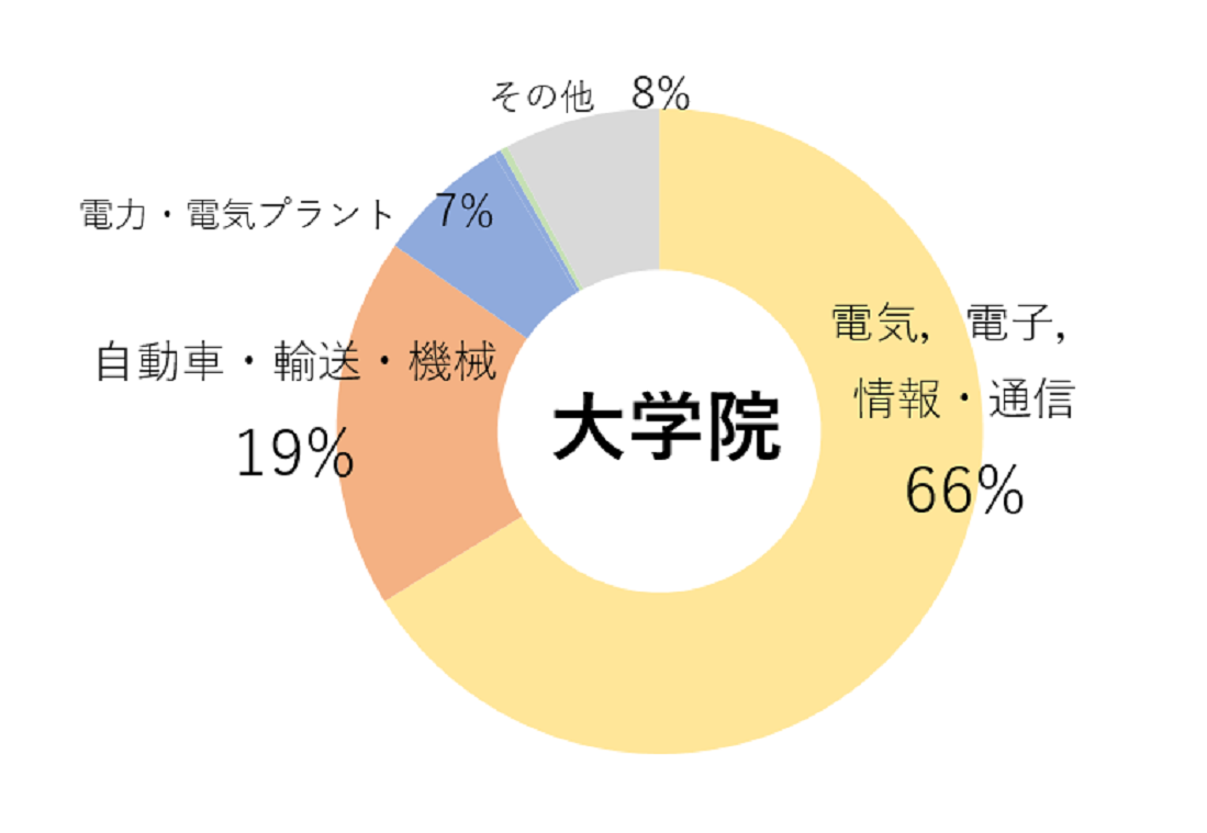 大学院生の進路状況
