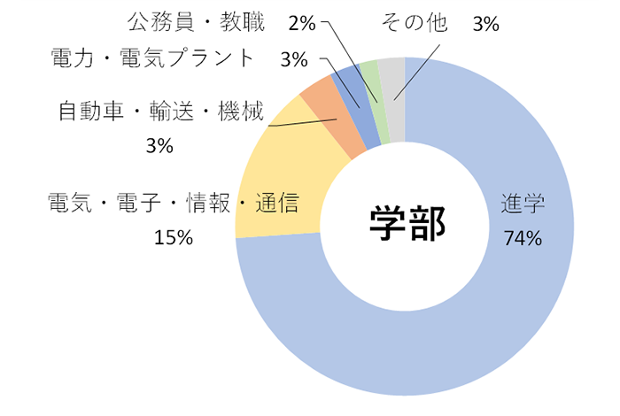 学部生の進路状況