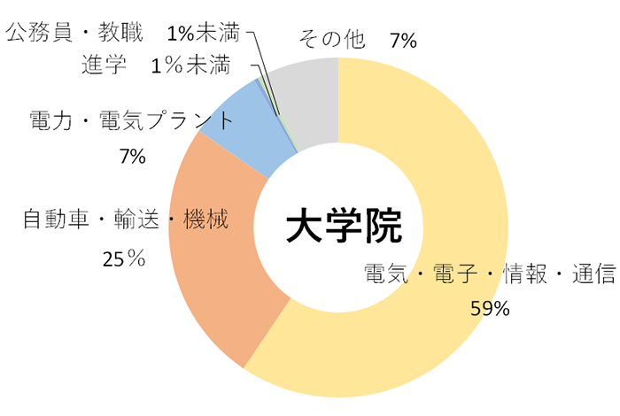 大学院生の進路状況